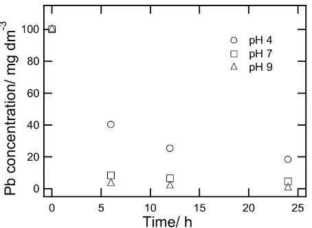 Figure 4: (a) The langmuir isotherms of Pb2+ ion on bentonite; (b) The Fruendlich isotherm of Pb2+ion on bentonite.