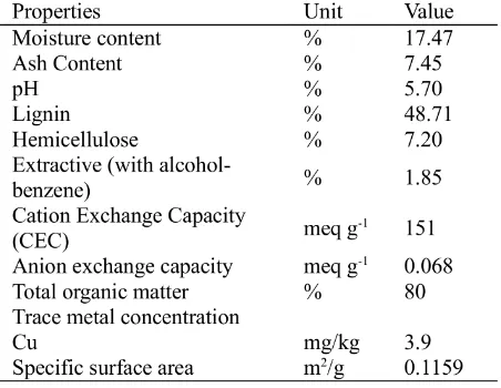 Table 1: Physical and chemical characteristics ofcoco-peat for this research (Parcon, 2010).
