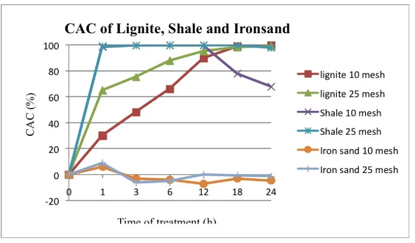 Figure 5: Copper adsorbed by lignite, shale and ironsand.