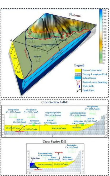 Figure 7.Based on Figure 7, the groundwater ﬂow di-