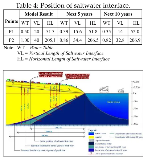 Figure 9:Groundwater equipotential line ofcase 1 (next 5 years of prediction) and case 2 (next 10 years of prediction) vs