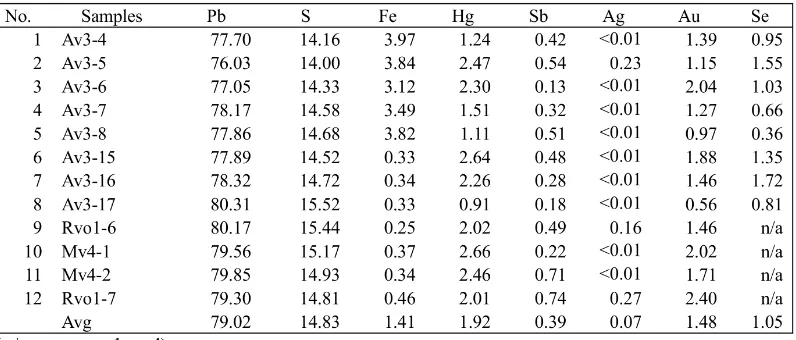 Table 3: SEM-EDX analyses of element composition (wt.%) of galena. Element composition (nor-malized wt.%) of Galena minerals.