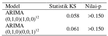 Tabel 10 Hasil Uji Kolmogorov-Smirnov Sisaan Model Deret Input Perubahan Jumlah Uang Beredar 