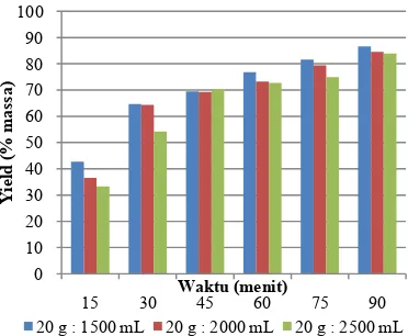 Gambar 4. Grafik Hubungan Yield dengan Rasio Bahan-Pelarut pada Konsentrasi Pelarut 0,3 g / 100 mL   