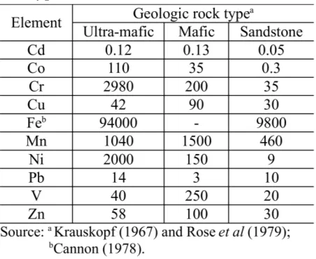 Table 1: Heavy metals concentration in majorrock type.