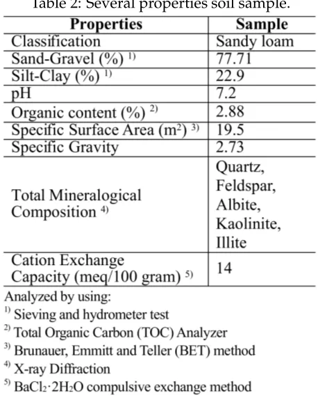 Table 2: Several properties soil sample.