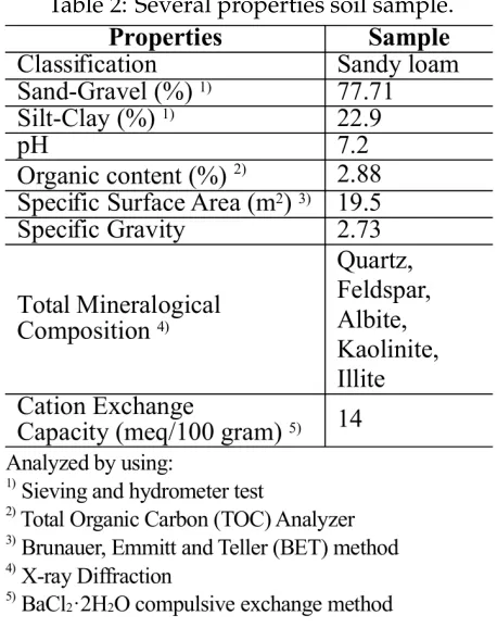 Table 2: Several properties soil sample.