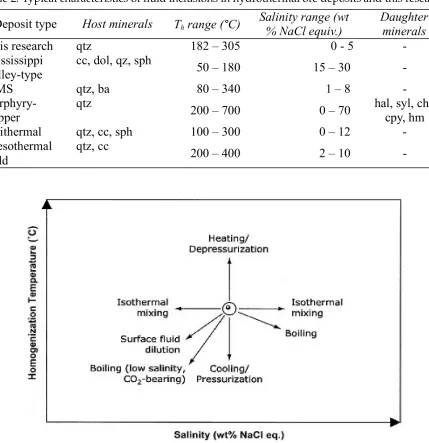 Table 2: Typical characteristics of ﬂuid inclusions in hydrothermal ore deposits and this research.