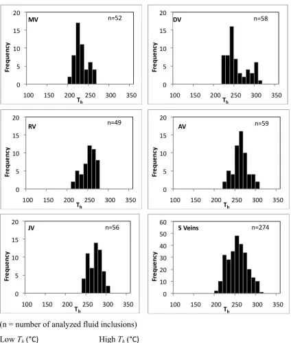 Figure 5: Graphs showing homogenization temperature of 5 veins (MV = Merpati vein, DV = DollahVein, RV = Rini Vein, AV = Arif Vein, and JV = Jambu Air Vein).