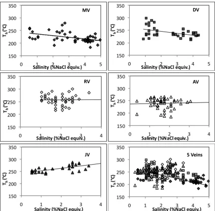 Figure 6: Plots showing homogenization temperature (Th) and salinity of 5 veins (MV = Merpativein, DV = Dollah Vein, RV = Rini Vein, AV = Arif Vein, and JV = Jambu Air Vein).