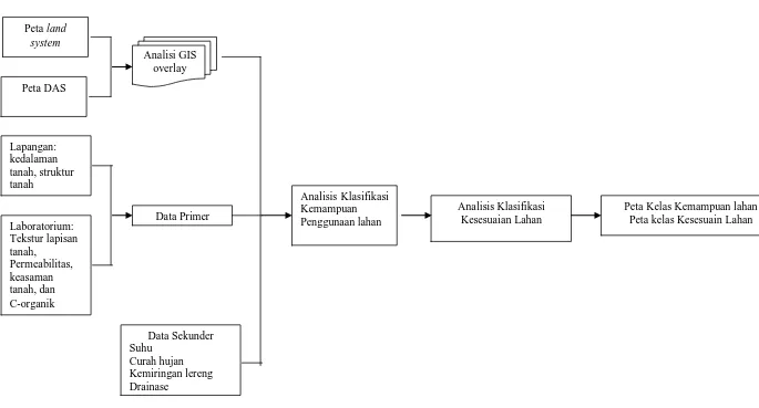 Gambar 2. Tahapan Kerja Pemetaan Kesesuaian Lahan