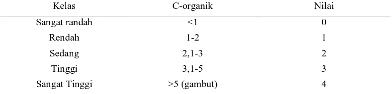 Tabel 8. Kelas Kandungan C-organik Kelas 