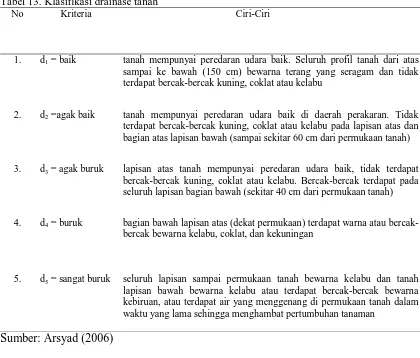 Tabel 13. Klasifikasi drainase tanah No Kriteria   
