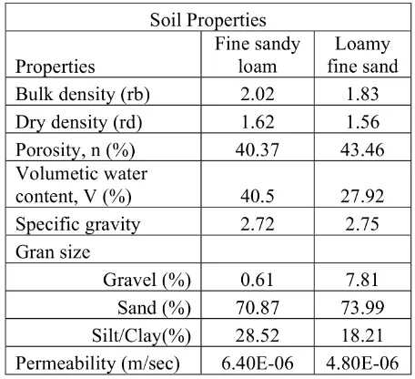 Table 1: Soil properties of soils at MantrijeronDistrict, Yogyakart Indonesia.