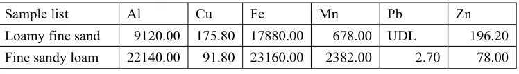 Table 3: Selective extraction scheme: (Tessier and Campbell 1988, Plassard et alet al, 2000 and Kennichi, 2008).