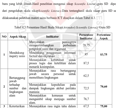Tabel 4.3 Persentase Hasil Skala Sikap(Attitudes) Scientific Literacy Guru SD 