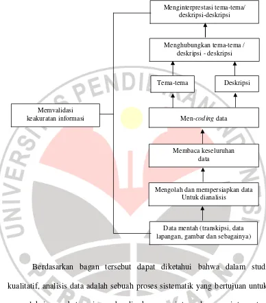 Gambar 3.2: Analisis Data dalam Penelitian Kualitatif 