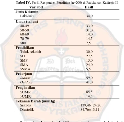 Tabel IV. Profil Responden Penelitian (n=200) di Padukuhan Kadirojo II Variabel Hasil 
