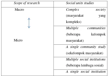Gambar 3.1 scope penelitian kualitatif 