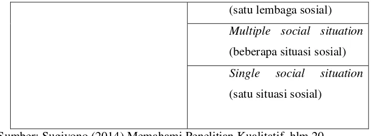 Gambar 3.2 situasi sosial 