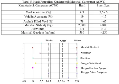 Tabel 5. Hasil Pengujian Karakteristik Marshall Campuran ACWC 