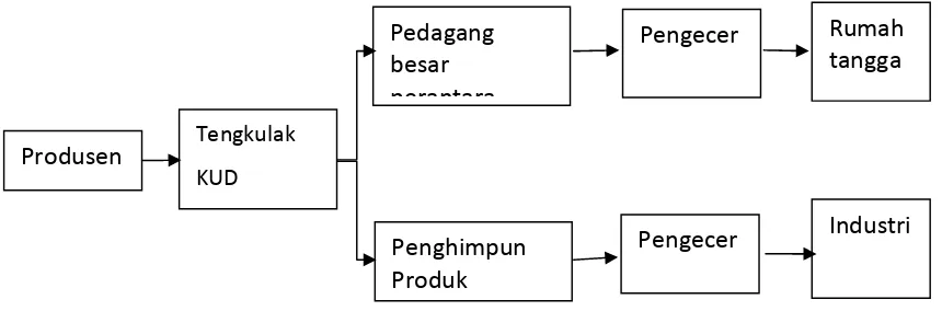 Gambar 1. Mata Rantai Produk Pertanian. 