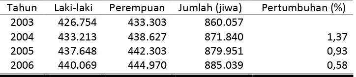Tabel 7. Pertumbuhan Penduduk Kabupaten Purbalingga  Tahun 2003-2006 