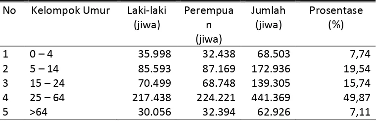 Tabel 8. Jumlah Penduduk menurut Kelompok Umur dan Jenis Kelamin di Kabupaten Purbalingga (dalam jiwa) Tahun 2006 
