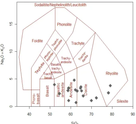 Figure 5: Volcanic rock classiﬁcation plot dia-gram ((Na2O+K2O vs SiO2) (after Middlemost,1994).