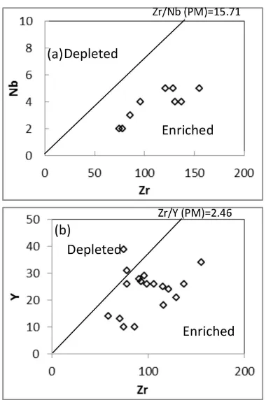 Figure 11: Ore-forming elements compositionsof the host rocks.