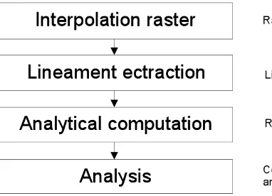 Figure 2: The major methodology of lineament analysis.
