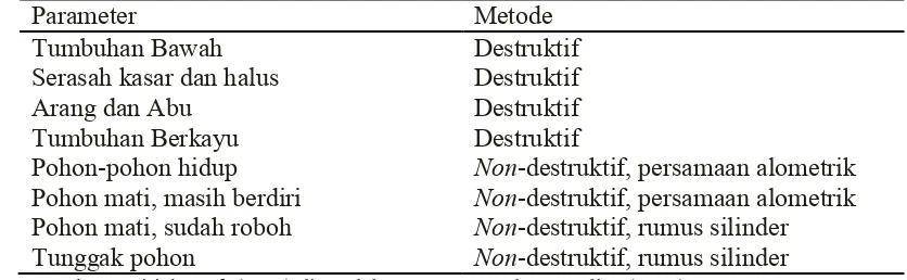 Tabel 1  Parameter:parameter biomassa dan nekromas di atas permukaan tanah dan metode pengukurannya  