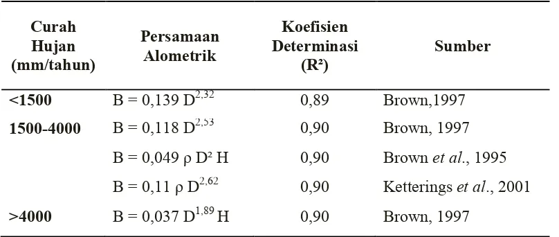 Tabel 2  Persamaan alometrik untuk menduga biomassa di hutan alam tropika 