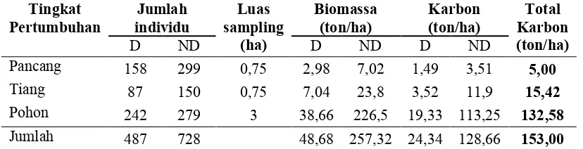 Tabel 8 Biomassa dan karbon kelompok jenis dipterocarpaceae dan ���    dipterocarpaceae pada tingkat pertumbuhan 