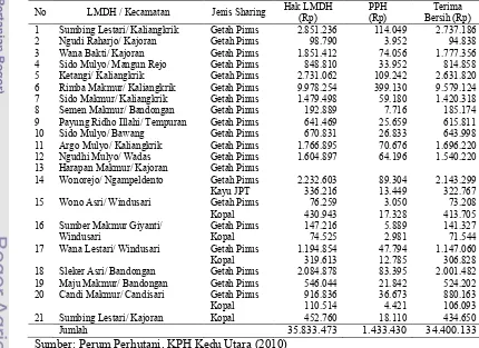 Tabel 6  Realisasi bagi hasil LMDH di wilayah Kabupaten Magelang tahun 2009 