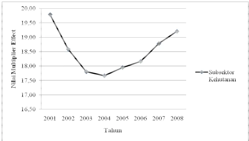 Gambar 4  Nilai ���Kabupaten Magelang p����������� ������ subsektor kehutanan pada selang periode 2001-2008 atas dasar harga konstan 2ada sektor pertanian stan 2000