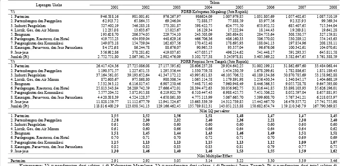 Tabel 11  PDRB Kabupaten Magelang dan Propinsi Jawa Tengah periode 2001-2008 atas dasar harga konstan (2000) menurut lapangan usaha, nilai LQ dan ����������������� 