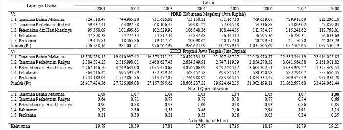 Tabel 12  PDRB Kabupaten Magelang dan Propinsi Jawa Tengah periode 2001-2008 atas dasar harga konstan (2000) menurut lapangan usaha sektor pertanian, nilai LQ dan ����������������� 