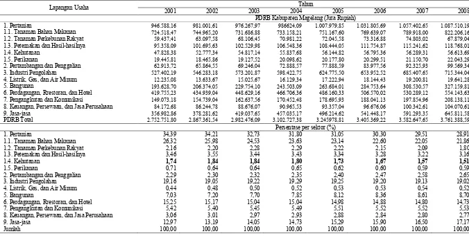Tabel 13  Distribusi persentase PDRB Kabupaten Magelang periode 2001-2008 atas dasar harga konstan (2000) menurut lapangan usaha 