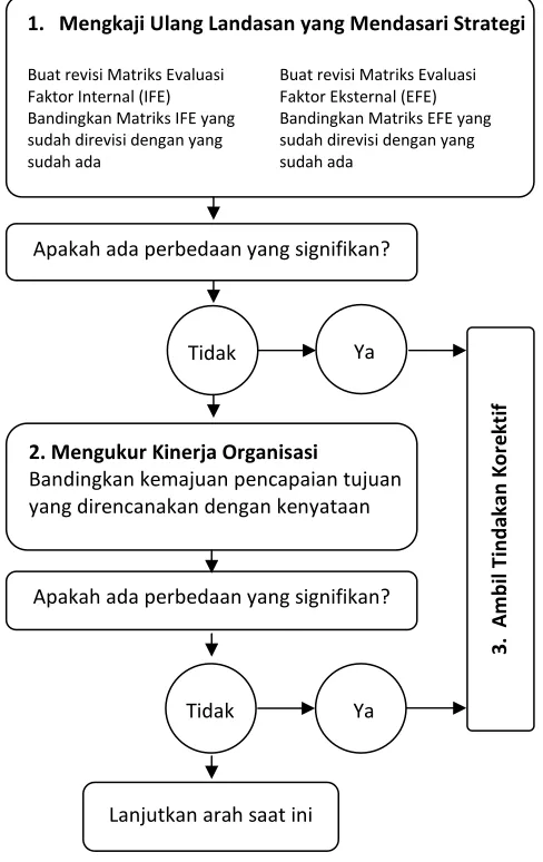 Gambar 5.2. Model Kerangka Kerja Evaluasi Strategi  