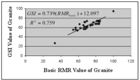 Figure 5: Linear relationship of basic RMR andGSI value of Granite Unit.