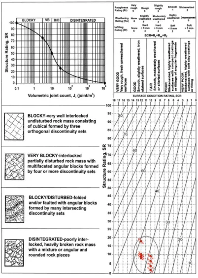 Figure 6: Field of GSI estimation for cavity limestone layer (After Sonmez and Ulusay, 1999).