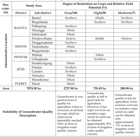 Table 5: Result summary of suitability of groundwater quality for agriculture in the study area.