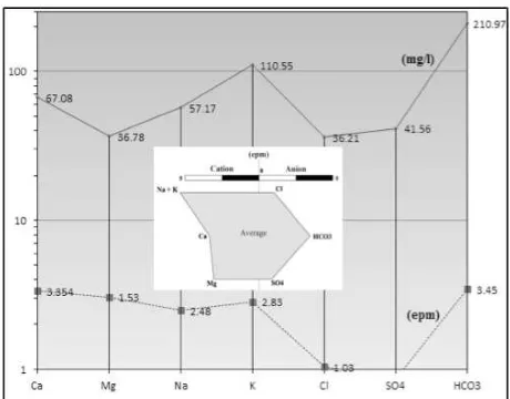 Figure 3: Schoeller diagram showing averagecomposition in mg/l and epm of groundwaterin the study area