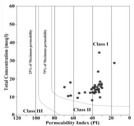 Figure 7: Irrigation water quality classiﬁcationbased on Wilcox’s Diagram (1948).