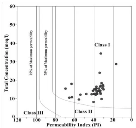 Figure 7: Irrigation water quality classiﬁcationbased on Wilcox’s Diagram (1948).