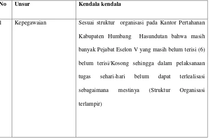 Tabel 5.6 Kendala kendala pelayanan di BPN Kabupaten Humbang 
