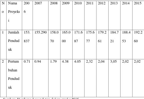Tabel 4.2 Proyeksi Jumlah dan Pertumbuhan Penduduk Kabupaten 
