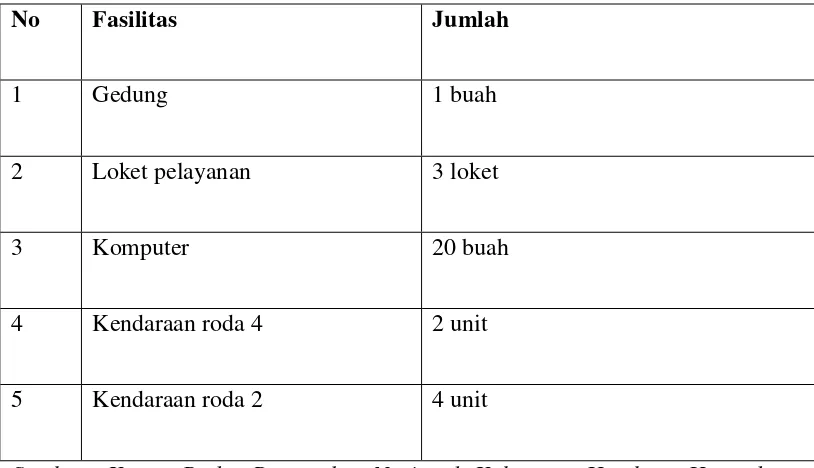 Tabel 5.2 Fasilitas fasilitas  di BPN Kabupaten Humbang Hasundutan 