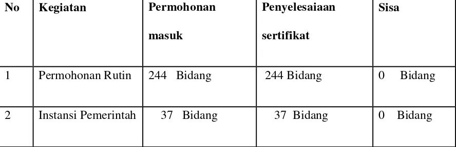Tabel 5.4 Realisasi Kegiatan Rutin BPN Kabupaten Humbang Hasundutan  